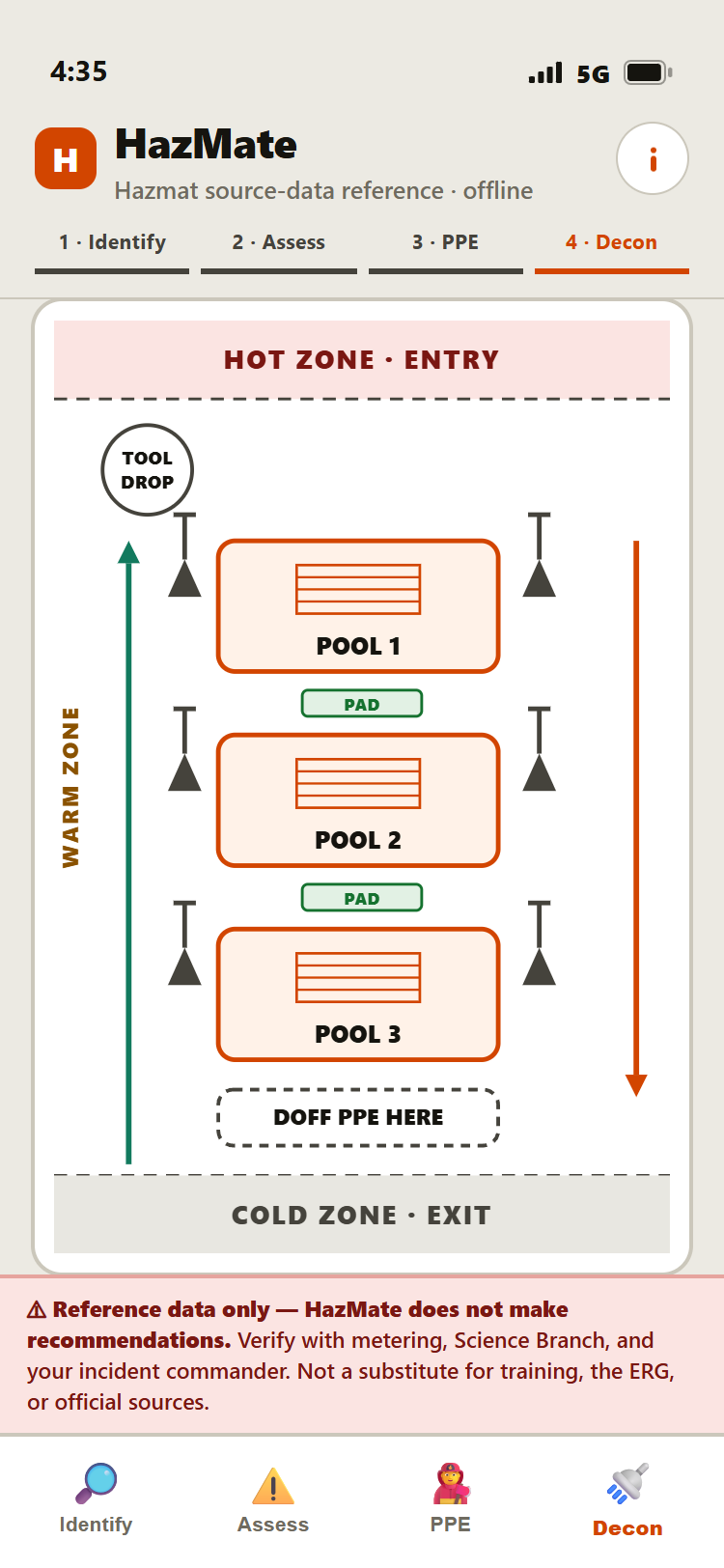 HazMate decon corridor diagram: hot zone entry, tool drop, three pools with grates and absorbent pads, doff point, cold zone exit